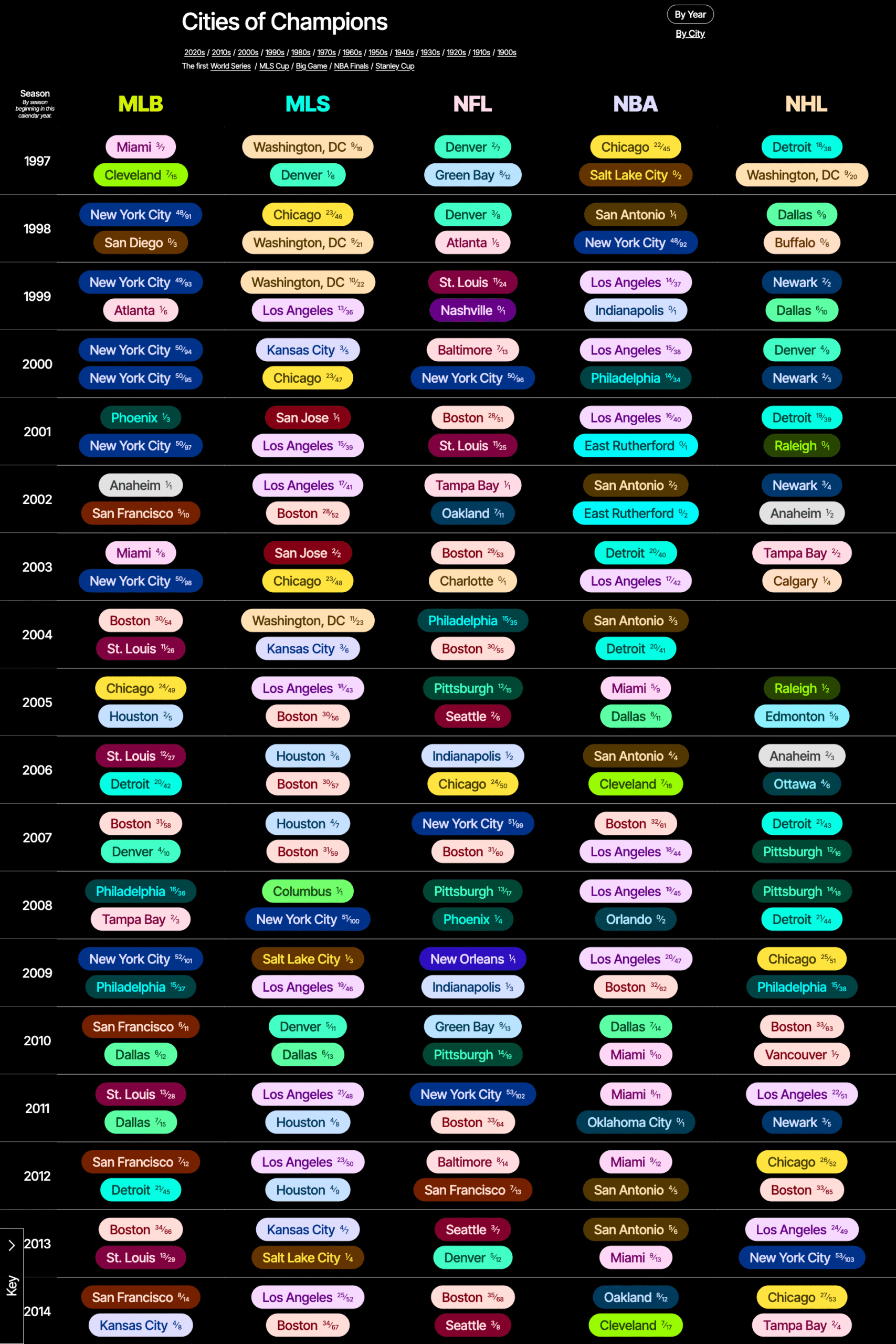 timeline